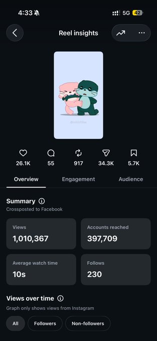 Instagram Reel insights screenshot showing 1,010,367 views, 397,709 accounts reached, 26.1K likes, and 230 follows for a video featuring a cartoon baby and monster.