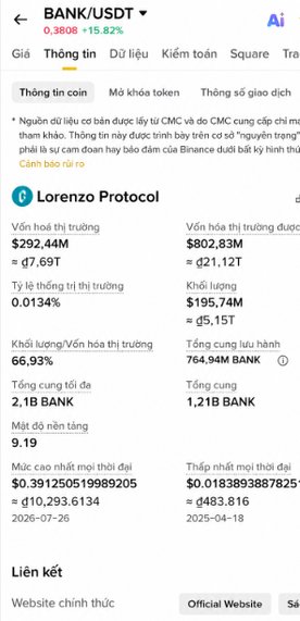 A mobile app screenshot shows cryptocurrency information for 'BANK/USDT' with the 'Lorenzo Protocol' logo, displaying a market cap of $292.44M and a price change of +15.82%.
