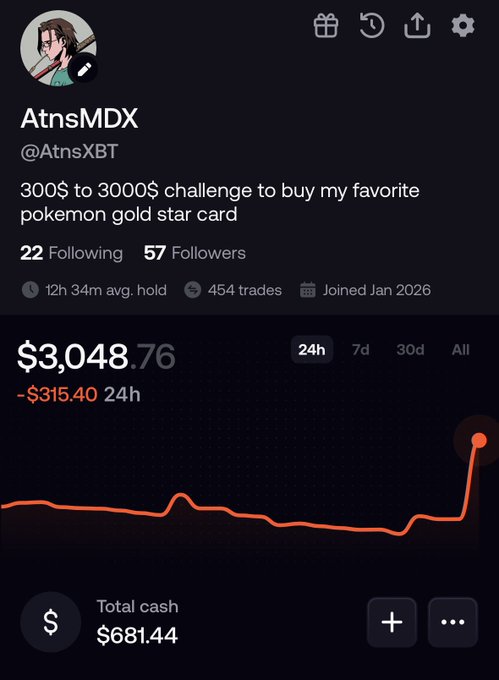 A trading portfolio screenshot for user @AtnsXBT shows a portfolio value of $3,048.76, up significantly from the $300 starting point of their challenge, with a recent sharp upward spike in the 24-hour chart matching the celebratory post about finally completing the 300$ to 3000$ goal and taking profits.