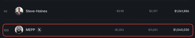 A dark-themed leaderboard screenshot showing two users: "Steve-Haines" ranked 99 with -$238 (and $1,061,886 total), and "MEPP" ranked 100 with -$1,353 (and $1,040,030 total), with the MEPP row highlighted in red.