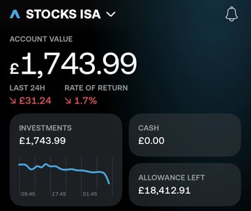 Screenshot of a Stocks ISA account interface showing an account value of £1,743.99, with a last 24h change of -£31.24 (-1.7%), investments of £1,743.99, £0.00 cash, and £18,412.91 allowance left.