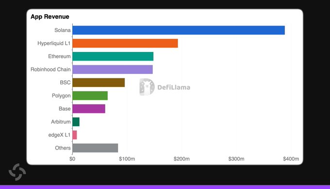 The image shows a horizontal bar chart titled "App Revenue" from DefiLlama, displaying various blockchain networks with Solana leading at approximately $365m, followed by Hyperliquid L1 (~$190m), Ethereum (~$145m), Robinhood Chain, BSC, Polygon, Base, Arbitrum, edgeX L1, and Others. The chart visually supports the post's point by demonstrating Solana's dominance in app revenue compared to other chains, suggesting it remains a prime destination for emerging projects like Runes before expanding elsewhere.