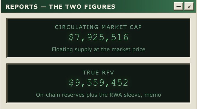 Digital report showing 'CIRCULATING MARKET CAP' at $7,925,516 and 'TRUE RFV' at $9,559,452, with descriptions of floating supply and on-chain reserves.