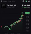 A mobile trading screen shows the ticker "The Black Bull" with a current price of $30.4M and a dramatic upward candlestick chart, illustrating the post's claim of an extreme 200x rally from $176K to $32M.