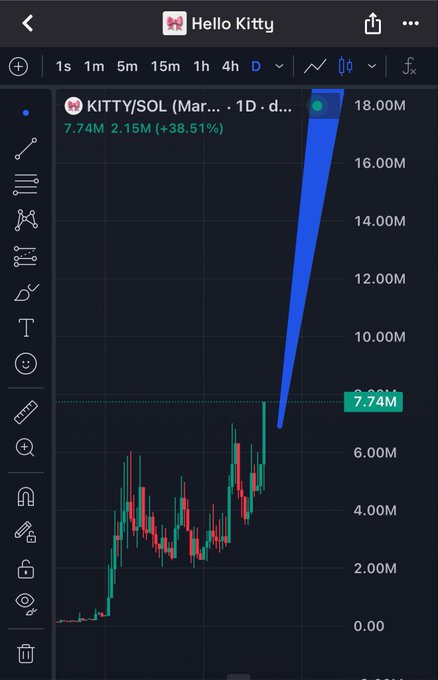 The image displays a 1-day TradingView chart for the KITTY/SOL token, showing a dramatic price spike to 18.00M (+38.51%) from a baseline around 7.74M, visually reinforcing the post's claim that it's "too late to enter" the rally as everyone is already "KITTY pilled."