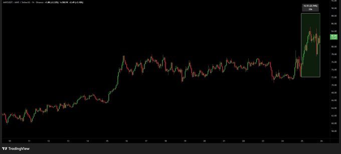 A TradingView candlestick chart for AAVE/USD shows a price range roughly between $60–$90, with a highlighted recent rally pushing toward ~$85, visually supporting the post's claim about $AAVE pumping amid news that Kraken is reportedly seeking a 15% stake.