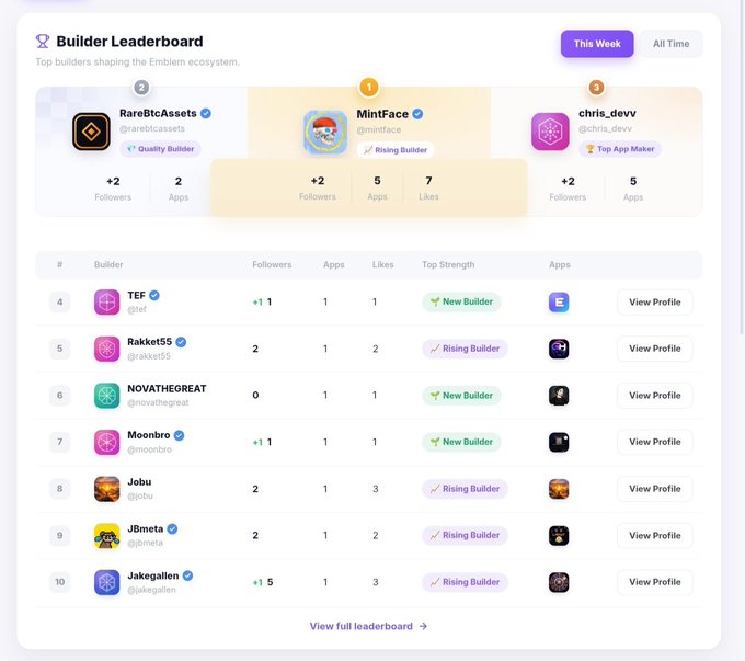 A 'Builder Leaderboard' for the Enblem ecosystem ranks top builders, with 'MintFace' in first place with 7 likes, followed by 'RareBtcAssets' and 'chris_devv' tied for second.
