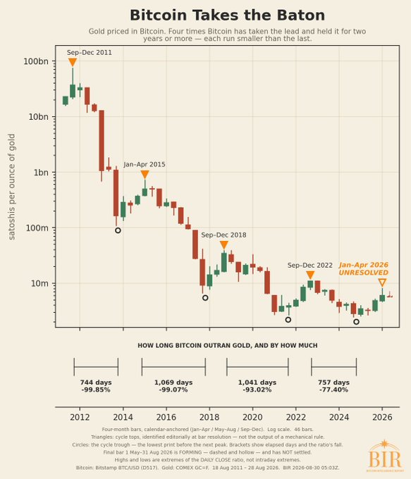 A candlestick chart titled "Bitcoin Takes the Baton" tracking gold priced in Bitcoin (satoshis per ounce) from 2011-2026, showing four historical cycle troughs with corresponding gains: 744 days (-99.85% from Sep 2011), 1,069 days (-99.07% from Jan 2015), 1,041 days (-93.02% from Sep 2018), and 757 days (-77.40% from Sep 2022), with a current "Jan-Apr 2026 UNRESOLVED" marker highlighted, illustrating Bitcoin's consistent outperformance over gold across each cycle.