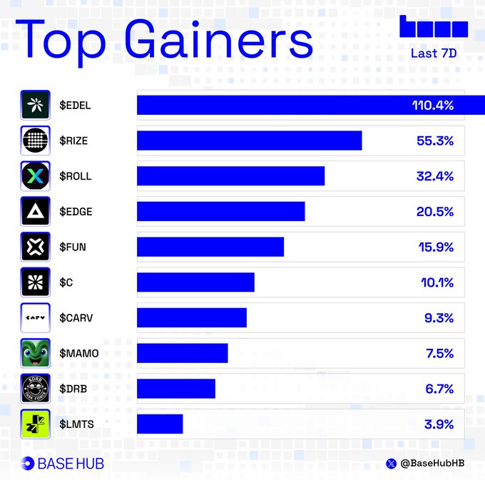 A "Top Gainers" bar chart for the last 7 days, listing tokens such as $EDEL (+110.4%), $RIZE (+55.3%), and $EDGE (+20.5%), branded with the Base Hub logo.