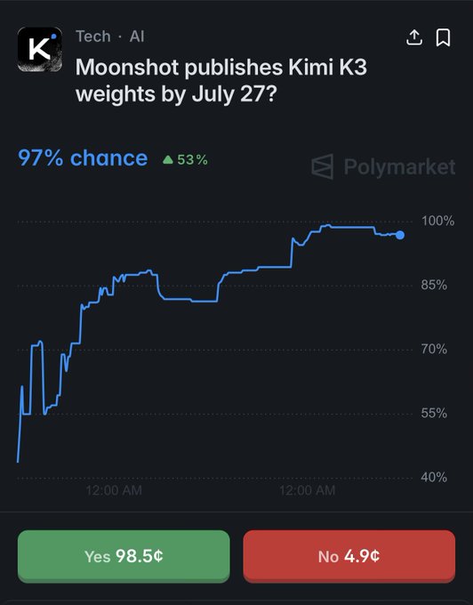 A Polymarket prediction chart shows a 97% chance (up 53%) that Moonshot publishes Kimi K3 weights by July 27, with "Yes" shares trading at 98.5¢ and "No" at 4.9¢, suggesting strong market consensus that the model will be open-sourced within the week.