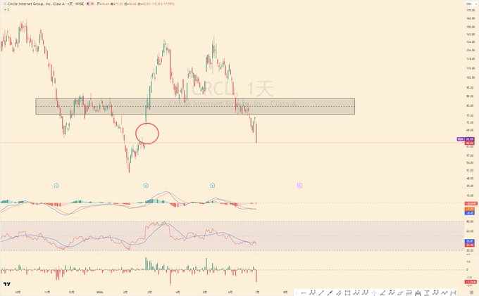 A daily candlestick chart of Circle Internet Group (CRCL) on the NYSE shows the price dropping to around $67-$68, filling the previous gap highlighted by a red circle, with RSI and MACD indicators at the bottom displaying bearish momentum. The chart visually confirms the post's observation that CRCL's recent gap-up has been completely filled, illustrating the extreme volatility and sharp decline the author describes.