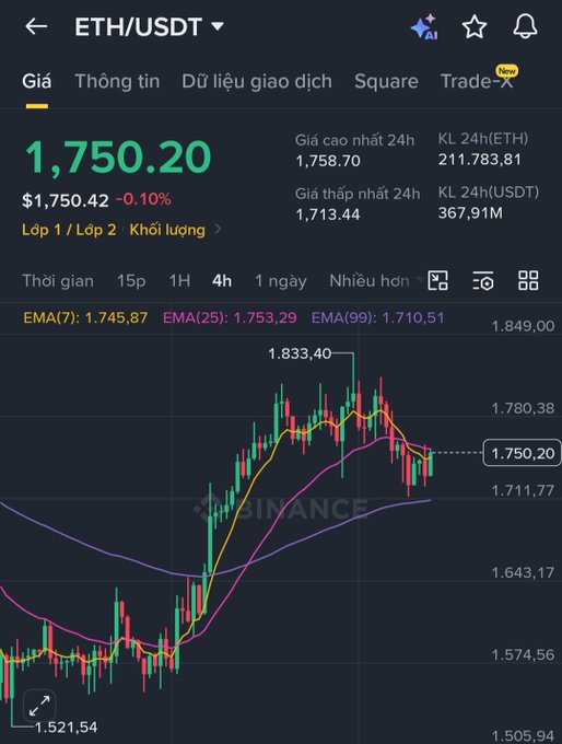 A Binance trading chart for ETH/USDT showing a price of 1,750.20 with a 24h high of 1,758.70 and low of 1,713.44.