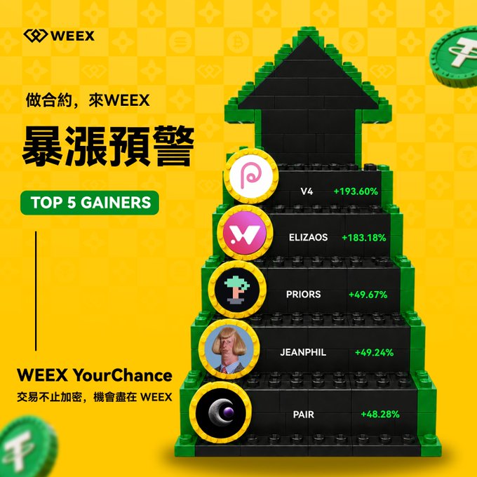 A promotional graphic for WEEX cryptocurrency exchange featuring a Lego-style pyramid structure displaying 'TOP 5 GAINERS' including V4 (+193.60%), ELIZAOS (+183.18%), PRIORS (+49.67%), JEANPHIL (+49.24%), and PAIR (+48.28%).