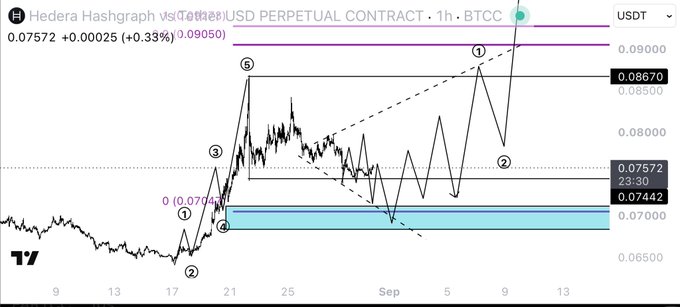 A TradingView chart of the Hedera Hashgraph (HBAR) vs Tether (USDT) perpetual contract with technical analysis markings and numbered points.