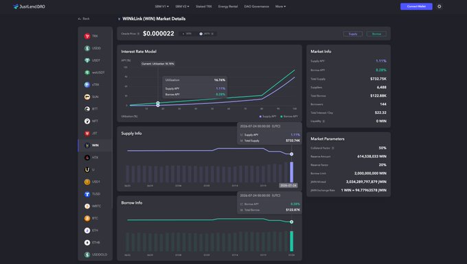 A JustLend DAO dashboard displays 'WIN (WIN) Market Details' with an Interest Rate Model graph, Supply Info, and Burn Info charts.