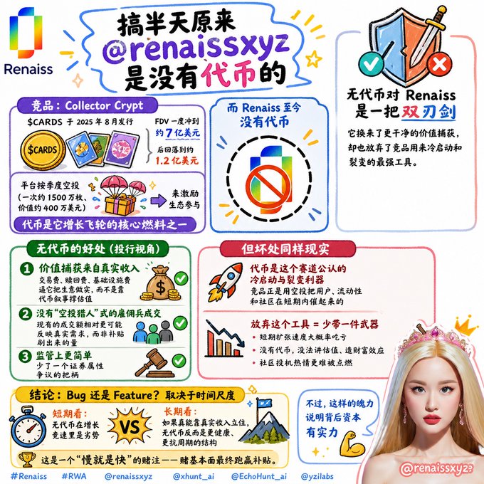 Chinese-language infographic about Renaiss (@renaissxyz) discussing why the platform has no token, covering Collector Crypt ($CARDS), FDV, pros and cons of no-token model, and impact on value capture.