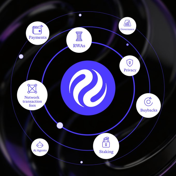 A circular infographic diagram centered on a purple logo, surrounded by feature icons representing ecosystem components: Payments, RWAs, Governance, Privacy, Buybacks, Staking, AI Agents, and Network transaction fees.