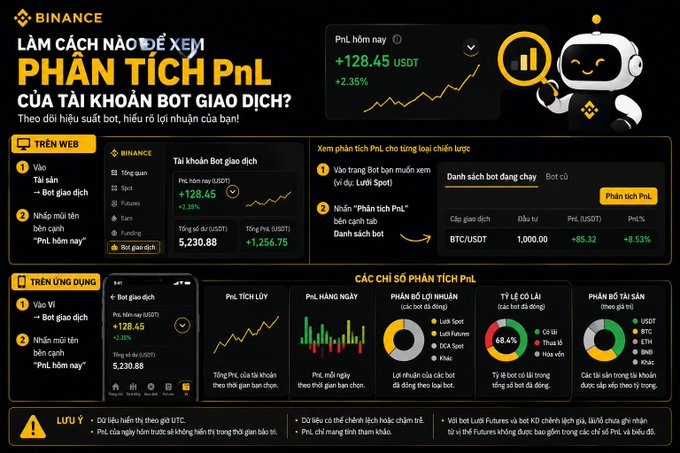 A Vietnamese Binance infographic titled 'LÀM CÁCH NÀO ĐỂ XEM PHÂN TÍCH PnL CỦA TÀI KHOẢN BOT GIAO DỊCH?' explaining how to view PnL analysis on the trading bot account, showing a +128.45 USDT (+2.35%) example balance.