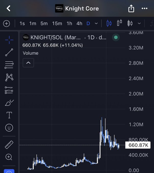 A TradingView chart titled 'Knight Core' displays the KNIGHT/SOL pair with a current price of 660.87K and a +11.04% gain, showing a volume chart on a daily timeframe.