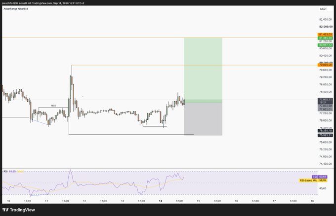 A TradingView chart of AaveRange House848 on the 4-hour timeframe, displaying candlesticks with highlighted resistance zones around $81,200-$82,800 and an RSI indicator at the bottom.