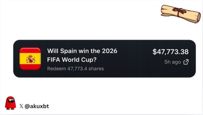 A screenshot of a Polymarket-style prediction market asking 'Will Spain win the 2026 FIFA World Cup?' with a share pool of $47,773.38, shared by @akuxbt.