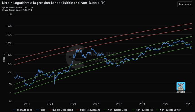 A logarithmic regression chart of Bitcoin ($BTC) from 2019 through early 2026, showing the price currently trading near the lower non-bubble regression band (lower bound $87.29K, upper bound $535.22K), illustrating the post's point that BTC is sitting in an "ugly, uncomfortable" zone near the bottom of its long-term growth channel—the same type of zone that historically preceded major upside moves.