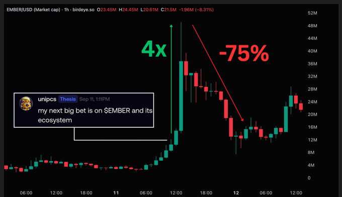 A candlestick chart of EMBER/USD on Birdeye shows the token surging 4x to a peak around $45M before crashing 75% to roughly $15M, with an overlaid tweet from "@unipcs Thesis (Sep 11, 1:11PM)" reading "my next big bet is on $EMBER and its ecosystem." The image visually supports the post's accusations by suggesting unipcs publicly shilled $EMBER right at the local top, just before the token's sharp 75% decline—framing the alleged "transparent KOL" narrative as a possible pump-and-dump.