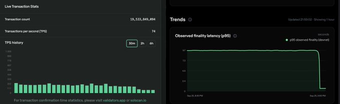 Solscan dashboard showing live transaction stats with 19,533,849,894 transaction count and 74 TPS, alongside a trends chart displaying observed finality latency (p95) that recently spiked sharply.