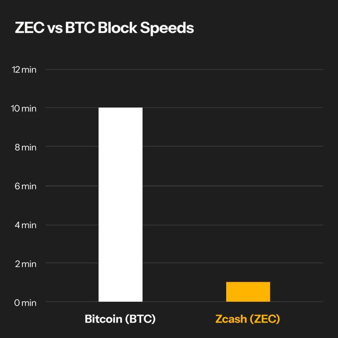 A bar chart titled "ZEC vs BTC Block Speeds" comparing Bitcoin's approximately 10-minute block time to Zcash's roughly 1-minute block time.