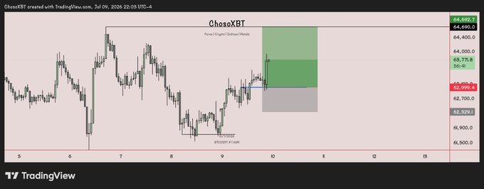 A TradingView chart of ChoseXBT (Bitcoin) displays a short setup around the $62,800 level that hit a limit order and moved into the highlighted green target zone, with current price at 64,649.3 showing the trade rallying approximately +1.4R in favor, as indicated by the "Force Engaged" label and the price currently trading near the upper target area between 63,772.8 and 64,400.