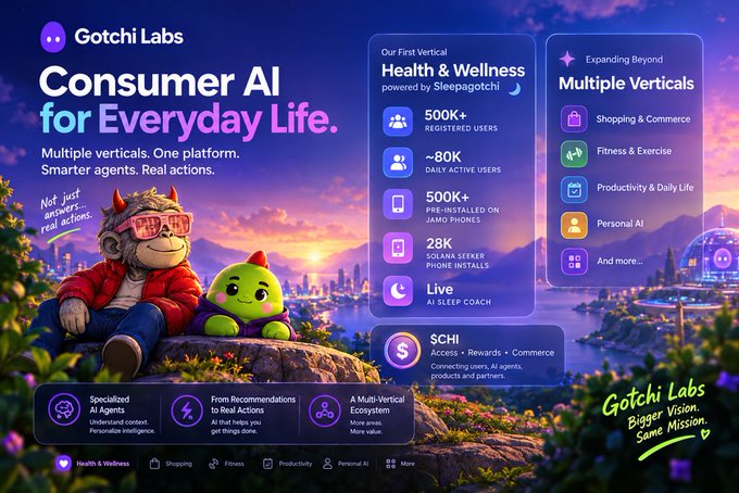 A promotional infographic for 'Gotchi Labs' titled 'Consumer AI for Everyday Life,' highlighting their first vertical 'Health and Wellness' powered by Sleepagotchi with stats like 500K+ registered users and ~80K daily active users, alongside expanding verticals including Shopping, Fitness, Productivity, and Personal AI.