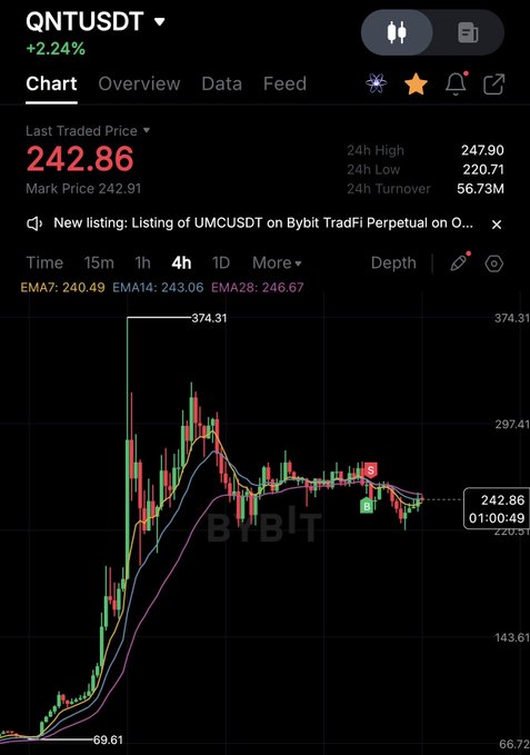 A Bybit trading app interface showing the QNTUSDT chart with a last traded price of 242.86 (+2.24%), featuring a 4-hour candlestick chart with EMA7: 240.49, EMA14: 243.06, and EMA28: 246.67 indicators.