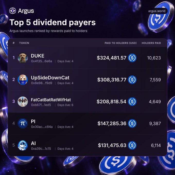A leaderboard from Argus (argus.world) titled "Top 5 dividend payers" ranks the highest-rewarding tokens by USD paid to holders, with DUKE leading at $324,481.57 to 10,623 holders, followed by UpSideDownCat ($308,316.77), FatCatBatRatWifHat ($208,818.54), PI ($147,285.36), and AI ($131,475.63). The graphic visually reinforces the post's claim that holding Argus-launched tokens yields substantial rewards, showcasing the $USDC dividend payouts for each project.