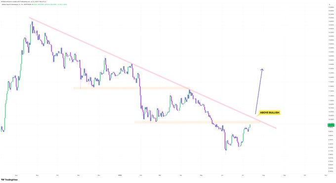 A TradingView chart of ETH.D displays a descending resistance trendline with horizontal support zones and a breakout arrow above the "ABOVE BULLISH" annotation, illustrating the imminent trendline break referenced in the post about an explosive new uptrend for ETH.