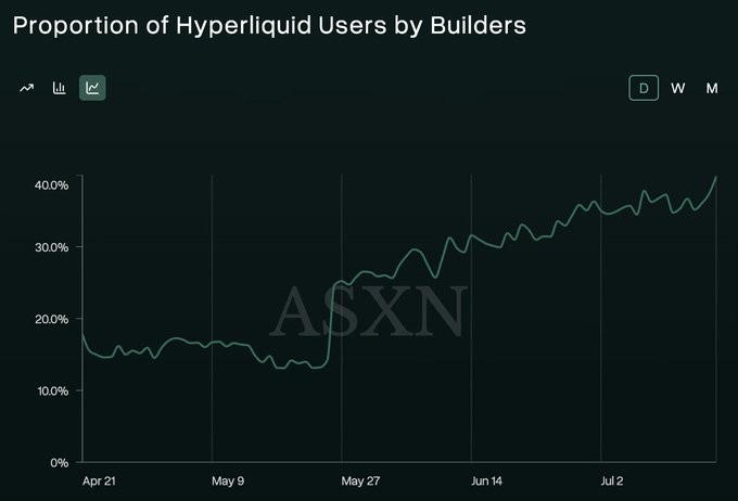The chart titled "Proportion of Hyperliquid Users by Builders" shows a line graph tracking user adoption from April 21 to early July, with the proportion rising sharply from around 15-17% in late April to approximately 40% by early July—visually confirming the post's claim that ~40% of Hyperliquid users now trade outside the native frontend, roughly doubling over the 2.5-month period.