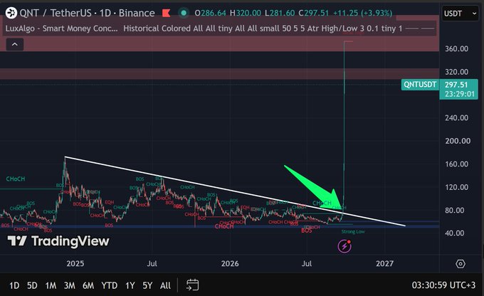 The image shows a TradingView daily candlestick chart of **QNT/USDT** on Binance, highlighting a "Strong Low" breakout where the price recently surged from ~$72 to a high of **$320.00** (currently around **$297.51**, up +3.93%), breaking above a long descending trendline. The chart visually supports the post's claim of QNT's parabolic move, with a green arrow emphasizing the breakout from a multi-month downtrend pattern toward new highs near $360.