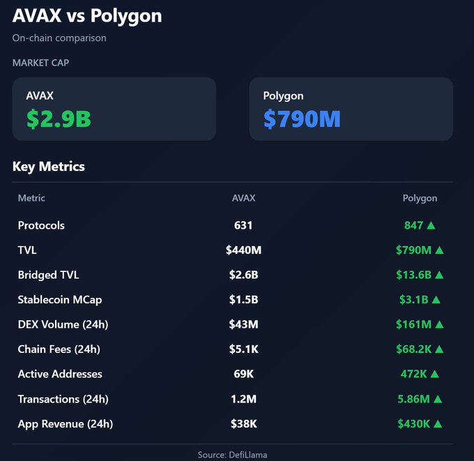 An on-chain comparison chart titled 'AVAX vs Polygon' showing AVAX market cap at $2.9B versus Polygon at $790M, with a detailed Key Metrics table comparing Protocols, TVL, Bridged TVL, Stablecoin MCap, DEX Volume, Chain Fees, Active Addresses, Transactions, and App Revenue, sourced from DefiLlama.