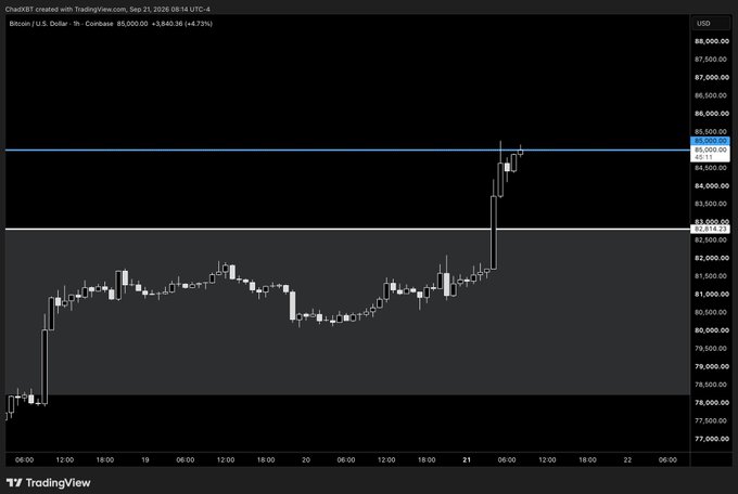 A TradingView candlestick chart showing Bitcoin/USD on Coinbase, created on Sep 21, 2026, with the price showing a sudden spike up to around $85,000.