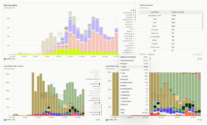 A Dune analytics dashboard displaying daily new tokens, tokens launched on launchpads (with PONS at 17,525 launches and CASH at 5,832 leading), launchpad token volume, and launched wallet counts, supporting the post's claims of approximately 29K tokens launched on July 27, $150M+ in launchpad trading volume, and 92.5K active wallets on PONS.