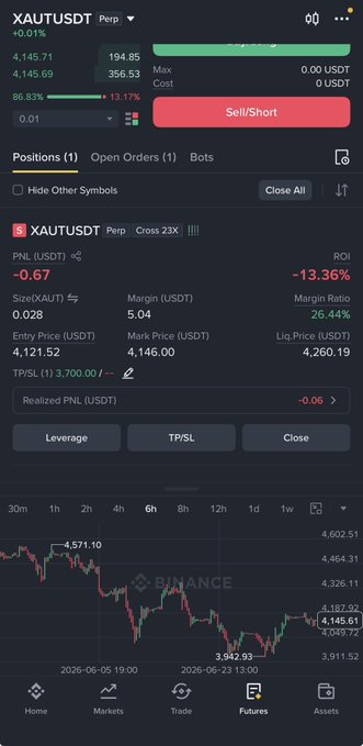 A Binance futures trading interface showing a short position on XAUTUSDT Perp with PNL of -0.67 USDT (-13.36% ROI) and a 6-hour price chart.