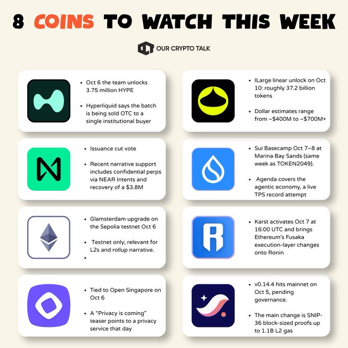 An infographic titled '8 COINS TO WATCH THIS WEEK' by 'OUR CRYPTO TALK', listing upcoming token events including HYPE, a linear unlock, an issuance cut vote for NEAR, Sui Basecamp, an Ethereum Sepolia upgrade, Karsten Ethereum, an Open Singapore teazer, and a v0.14.4 mainnet update.