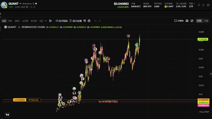 The image shows a TradingView candlestick chart for the QUANT/USDT pair on Robinhood Chain, displaying a dramatic upward price movement from around $0.0008 to $0.040883—a gain of over 1,900%—with the current price shown as $0.040883 (+1965.69%). The numerous buy/sell signal markers along the steep climb visually support the poster's sentiment of regret for exiting ("didn't sell too early") before such explosive gains, capturing the classic "I sold too soon" crypto trading emotion.