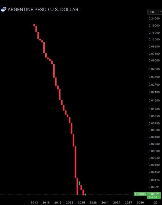 The image shows a downward-pointing line or graph, which seems to be related to an investment opportunity for cryptocurrencies like Bitcoin. The text indicates that Bitcoin has decreased by 0.61% from its 2015 high price of 1 dollar. HODLing with Bitcoin could potentially yield substantial returns in this scenario as the market continues to decline.