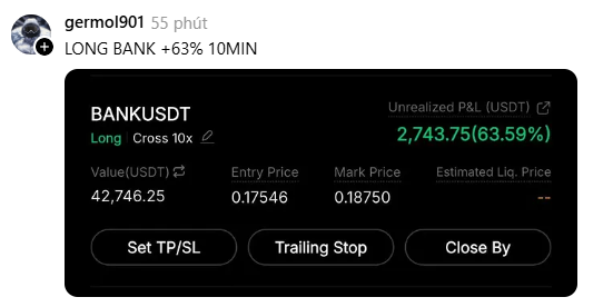 A crypto trading screenshot by user 'germol901' showing a long position on BANKUSDT with 10x leverage, displaying an entry price of 0.17546, mark price of 0.18750, and an unrealized PnL of +2,743.75 (+63.59%).
