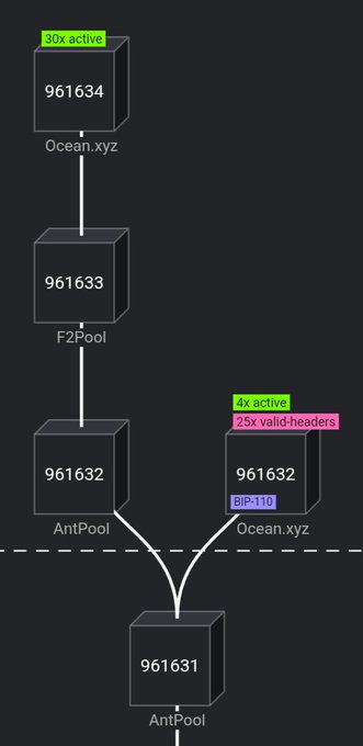 The image shows a blockchain block explorer visualization with block heights 961634 down to 961631, highlighting Ocean.xyz as a miner with "30x active" and "4x active/25x valid-headers" tags, and block 961632 also marked as "BIP-110"—directly illustrating the post's point that Ocean.xyz, despite being labeled as one entity, is actually a massive conglomerate controlling a disproportionate share of recent Bitcoin blocks mined immediately after BIP-110's activation.