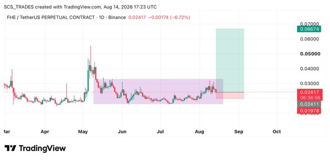 The image is a TradingView daily chart for FHE/TetherUS Perpetual Contract on Binance, dated August 14, 2026, showing the price at 0.02417 with a 6.72% decline. It visually supports the post's claim by displaying a highlighted accumulation zone (shaded in purple/pink) with a projected bullish target zone (green) extending toward 0.07, indicating the anticipated breakout and massive rally mentioned in the caption.