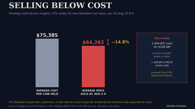 The image, titled "SELLING BELOW COST," is an infographic from Kron Trading showing that Strategy (formerly MicroStrategy) sold 1,690 BTC at an average price of $64,262, roughly 14.8% below its blended cost basis of $75,385 per coin, marking a second straight week of such sales alongside a $653M MSTR share sale to fund STRC preferred dividends.