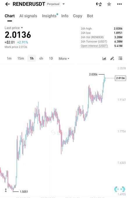 A trading chart for 'RENDERUSDT Perpetual' showing a last price of 2.0136 with an increase of 2.91%, displaying 24h high, low, and volume statistics.