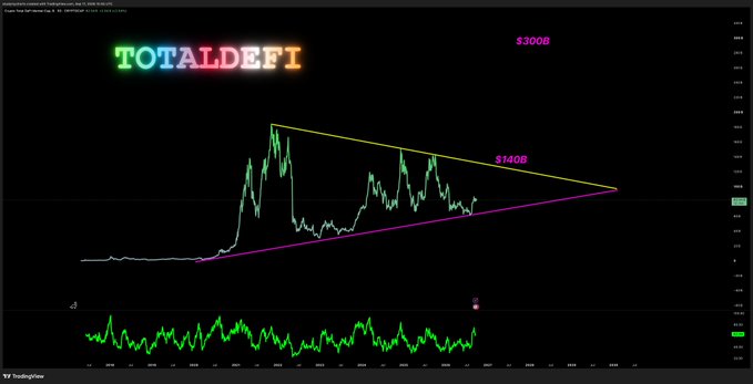 TradingView chart titled 'TOTALDEFI' displaying an ascending triangle pattern with resistance at $300B and support at $140B.