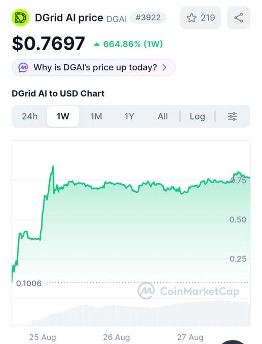 A CoinMarketCap screenshot of DGrid AI (DGAI) price at $0.7697 showing a 664.86% gain over 1 week, with a chart displaying the price rise from $0.1006 to around $0.75 between August 25-27.